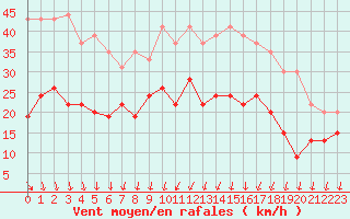 Courbe de la force du vent pour Cazaux (33)