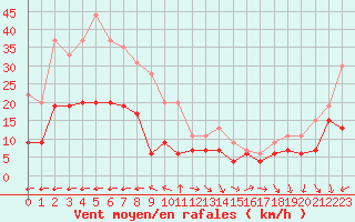 Courbe de la force du vent pour Biscarrosse (40)