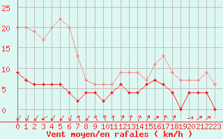 Courbe de la force du vent pour Besanon (25)
