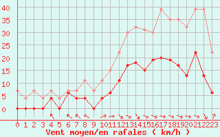 Courbe de la force du vent pour Brive-Laroche (19)