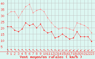Courbe de la force du vent pour Cherbourg (50)