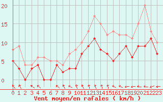 Courbe de la force du vent pour Villacoublay (78)