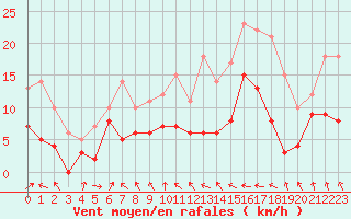 Courbe de la force du vent pour Ble / Mulhouse (68)