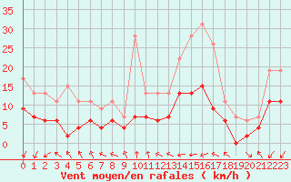 Courbe de la force du vent pour Nancy - Essey (54)
