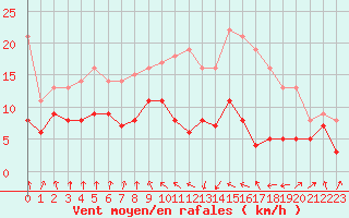 Courbe de la force du vent pour Ble / Mulhouse (68)