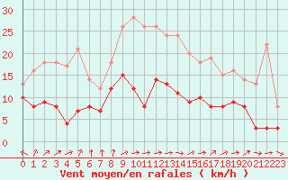 Courbe de la force du vent pour Nancy - Essey (54)