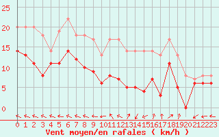 Courbe de la force du vent pour Aurillac (15)