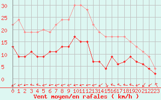 Courbe de la force du vent pour Belfort-Dorans (90)