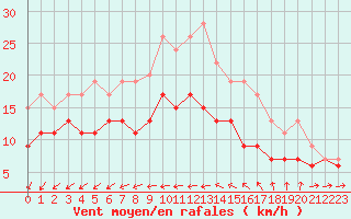 Courbe de la force du vent pour Ile du Levant (83)