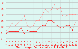 Courbe de la force du vent pour Tours (37)