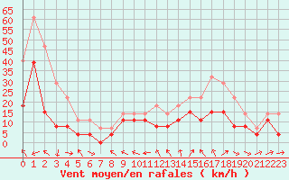 Courbe de la force du vent pour Le Touquet (62)