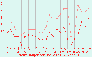 Courbe de la force du vent pour Perpignan (66)