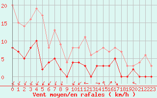 Courbe de la force du vent pour Romorantin (41)