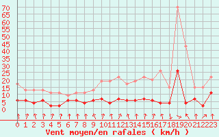 Courbe de la force du vent pour Vichy (03)