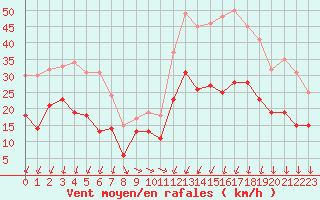 Courbe de la force du vent pour Saint-Quentin (02)