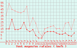 Courbe de la force du vent pour Cap de la Hve (76)