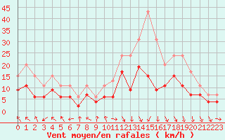Courbe de la force du vent pour Rodez (12)