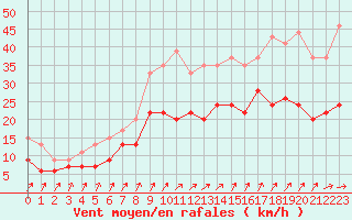 Courbe de la force du vent pour Evreux (27)