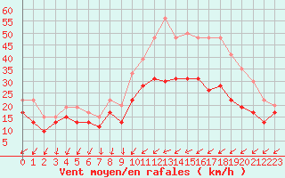 Courbe de la force du vent pour Chlons-en-Champagne (51)