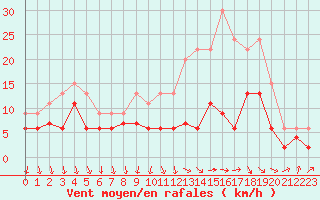 Courbe de la force du vent pour Chteaudun (28)