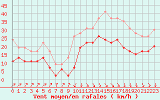 Courbe de la force du vent pour Dinard (35)