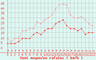 Courbe de la force du vent pour Saint-Dizier (52)