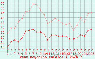 Courbe de la force du vent pour Lannion (22)