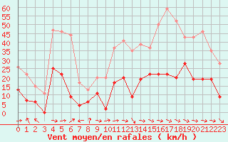 Courbe de la force du vent pour Saint-Girons (09)