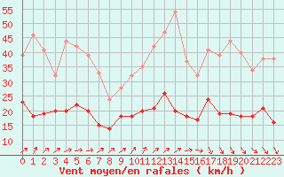 Courbe de la force du vent pour Orly (91)