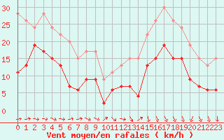 Courbe de la force du vent pour Biarritz (64)