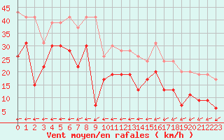 Courbe de la force du vent pour Metz-Nancy-Lorraine (57)