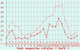 Courbe de la force du vent pour Cognac (16)