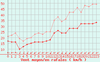 Courbe de la force du vent pour Ouessant (29)