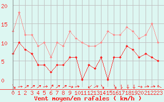 Courbe de la force du vent pour Abbeville (80)