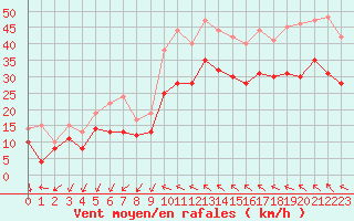 Courbe de la force du vent pour Montpellier (34)