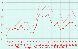 Courbe de la force du vent pour Cherbourg (50)