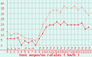Courbe de la force du vent pour Rennes (35)