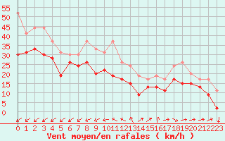 Courbe de la force du vent pour Pointe du Raz (29)