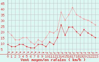 Courbe de la force du vent pour Cognac (16)