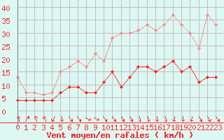 Courbe de la force du vent pour Paris - Montsouris (75)