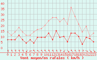 Courbe de la force du vent pour Nevers (58)