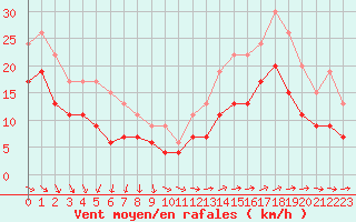 Courbe de la force du vent pour Ile de Groix (56)