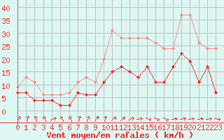 Courbe de la force du vent pour Orly (91)