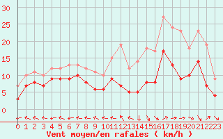 Courbe de la force du vent pour Aurillac (15)