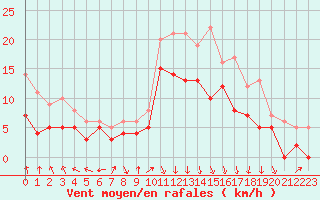 Courbe de la force du vent pour Lyon - Bron (69)