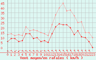 Courbe de la force du vent pour Millau - Soulobres (12)