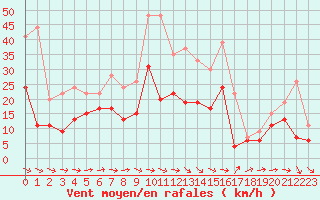 Courbe de la force du vent pour Orly (91)