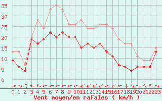 Courbe de la force du vent pour Ile Rousse (2B)