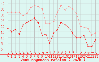 Courbe de la force du vent pour Ste (34)