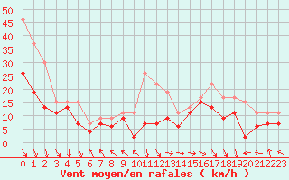 Courbe de la force du vent pour Marignane (13)